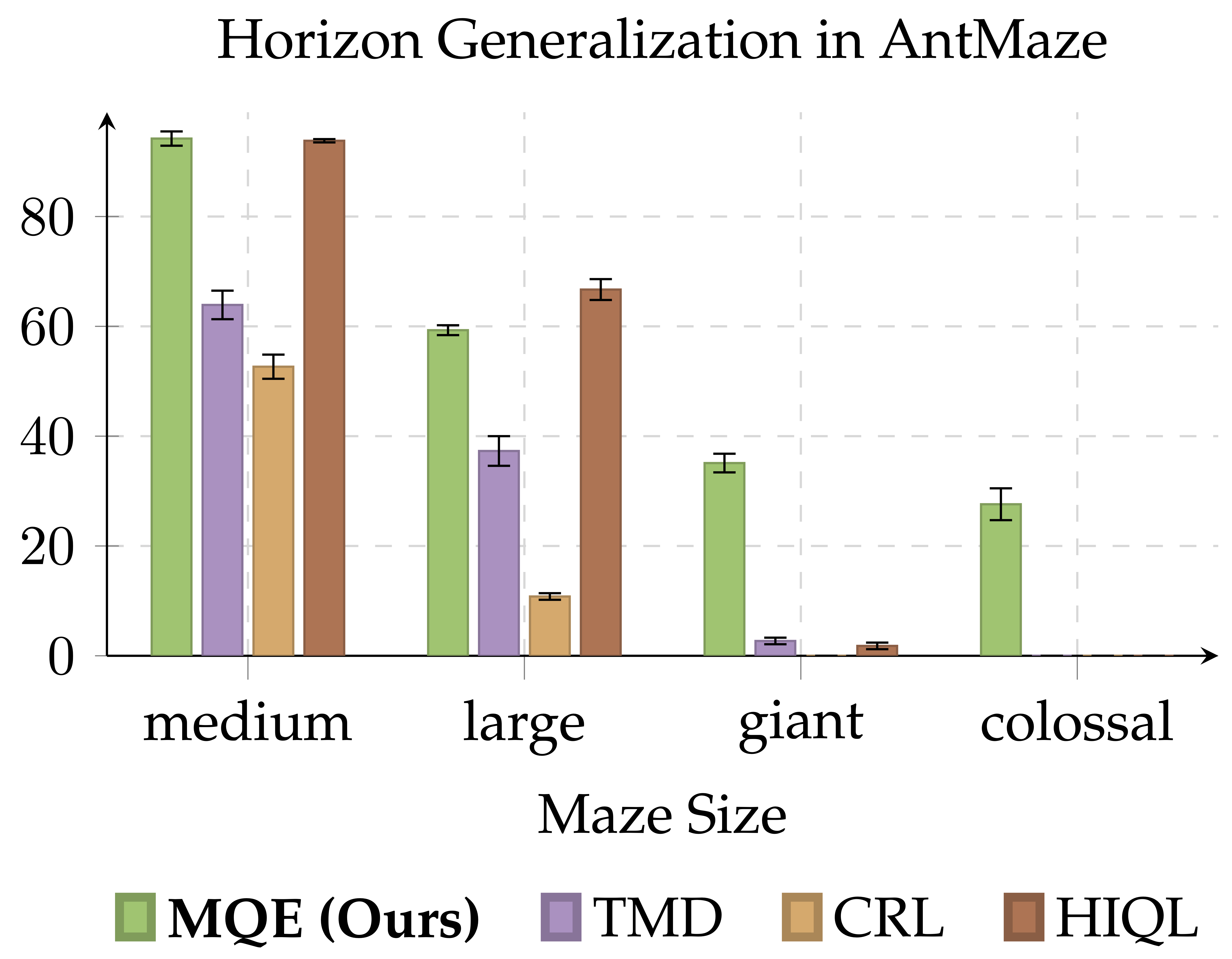 Main Results Bar Chart