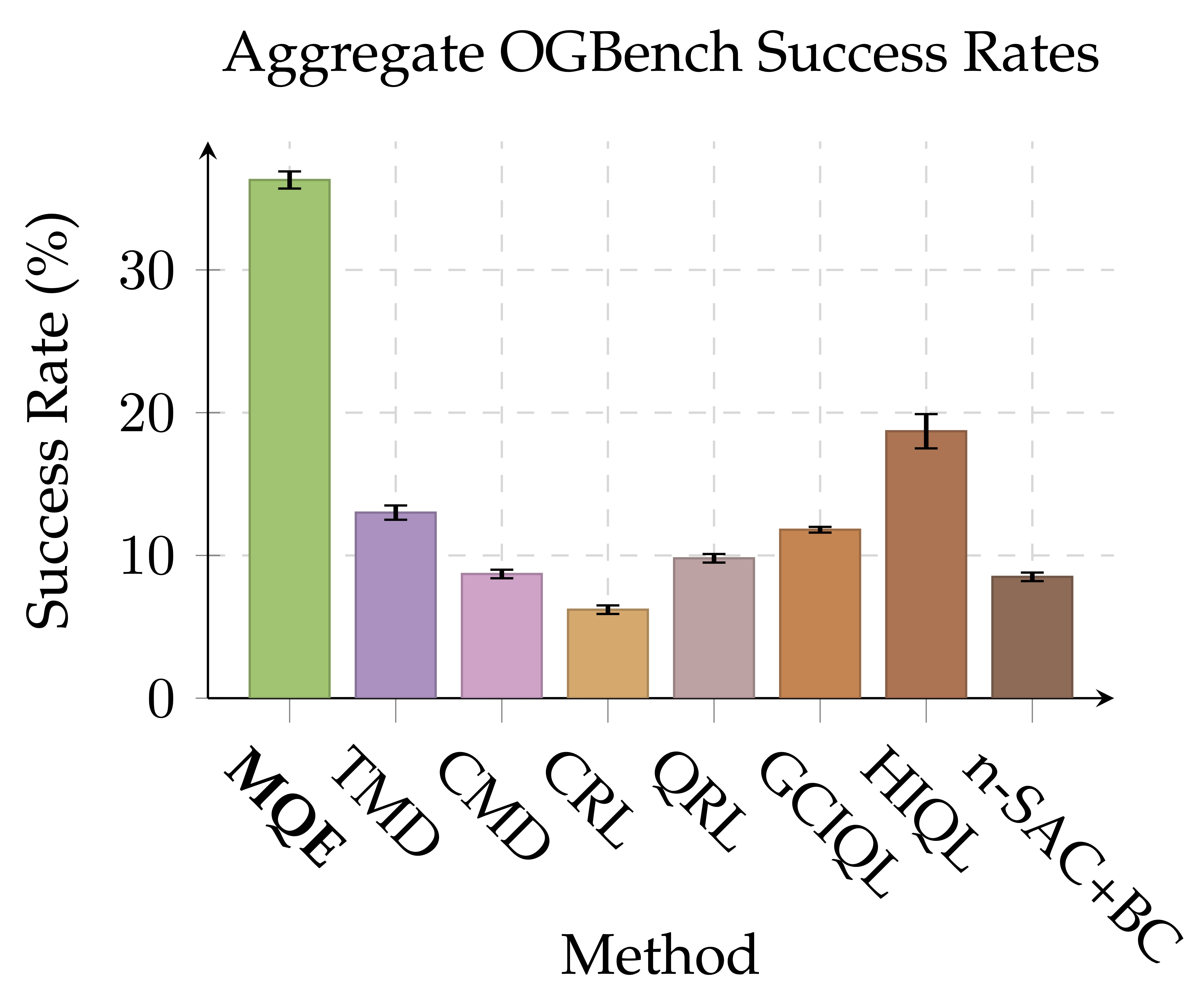 Main Results Bar Chart